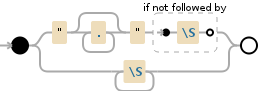 Regular expression visualization