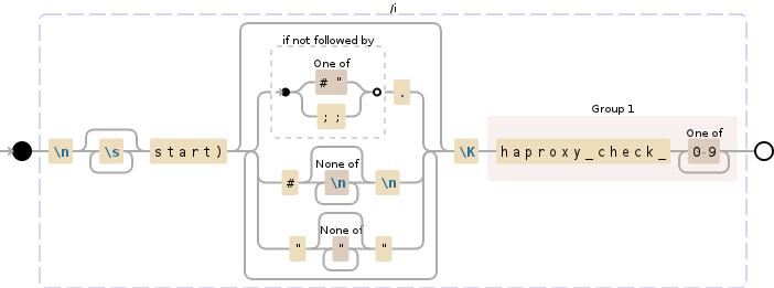 Regular expression visualization