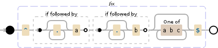 Regular expression visualization