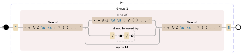 Regular expression visualization