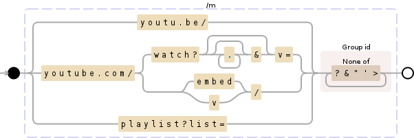 Regular expression visualization