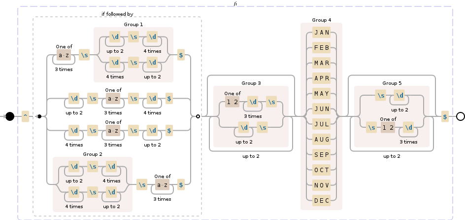 Regular expression visualization