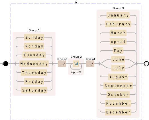 Regular expression visualization