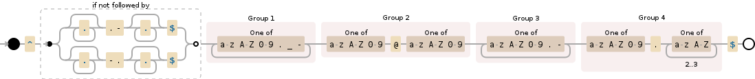 Regular expression visualization