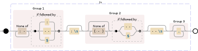 Regular expression visualization