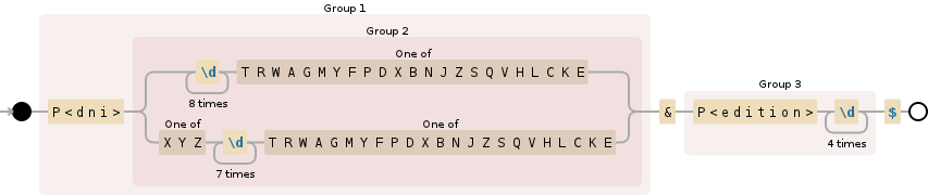 Regular expression visualization