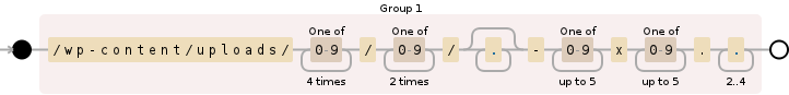 Regular expression visualization