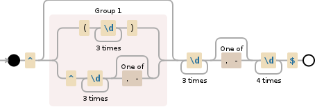 Regular expression visualization