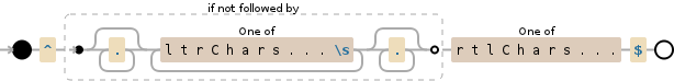 Regular expression visualization