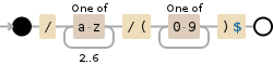 Regular expression visualization