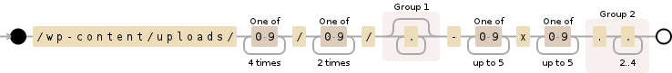 Regular expression visualization