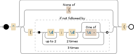 Regular expression visualization