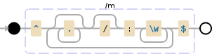 Regular expression visualization