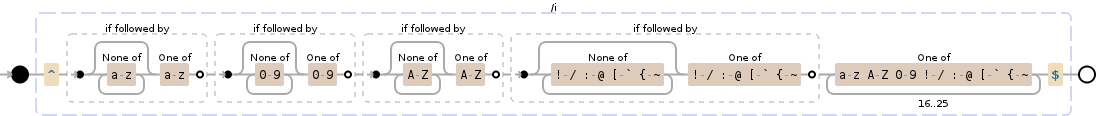 Regular expression visualization