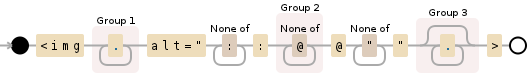 Regular expression visualization