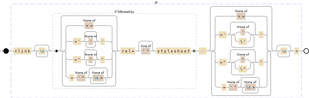 Regular expression visualization