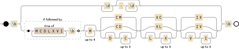 Regular expression visualization