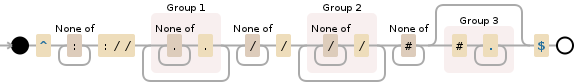 Regular expression visualization