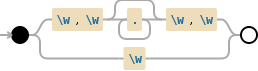 Regular expression visualization