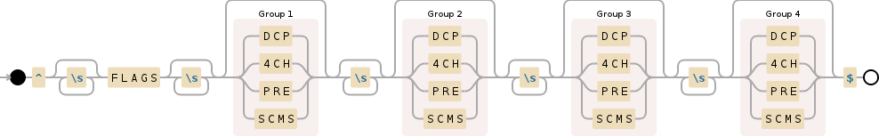 Regular expression visualization