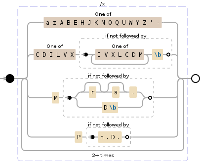 Regular expression visualization