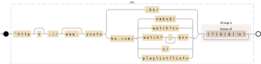 Regular expression visualization