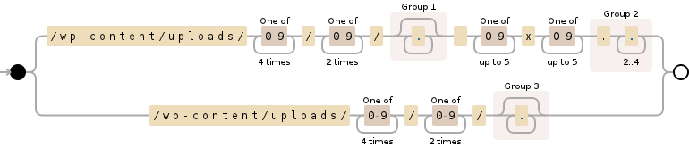 Regular expression visualization