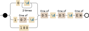 Regular expression visualization