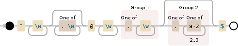 Regular expression visualization