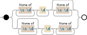 Regular expression visualization