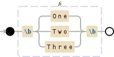 Regular expression visualization