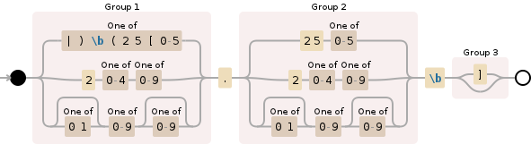 Regular expression visualization