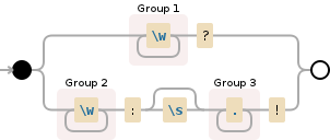 Regular expression visualization