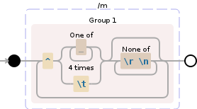 Regular expression visualization