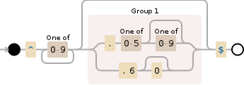 Regular expression visualization