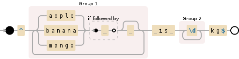 Regular expression visualization