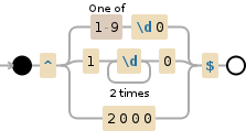 Regular expression visualization