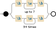 Regular expression visualization