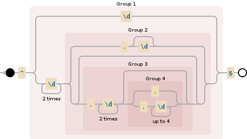 Regular expression visualization