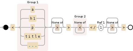 Regular expression visualization