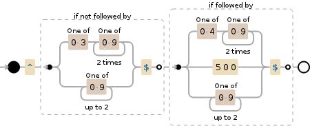 Regular expression visualization