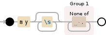 Regular expression visualization