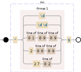 Regular expression visualization