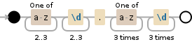 Regular expression visualization