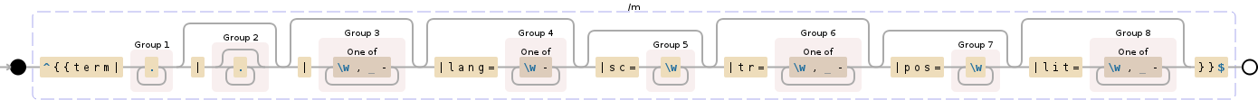 Regular expression visualization