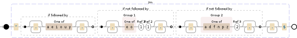 Regular expression visualization