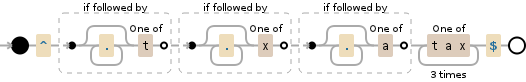 Regular expression visualization