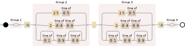 Regular expression visualization