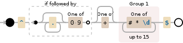 Regular expression visualization