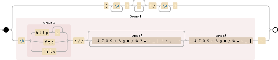 Regular expression visualization